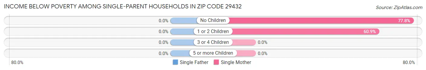 Income Below Poverty Among Single-Parent Households in Zip Code 29432
