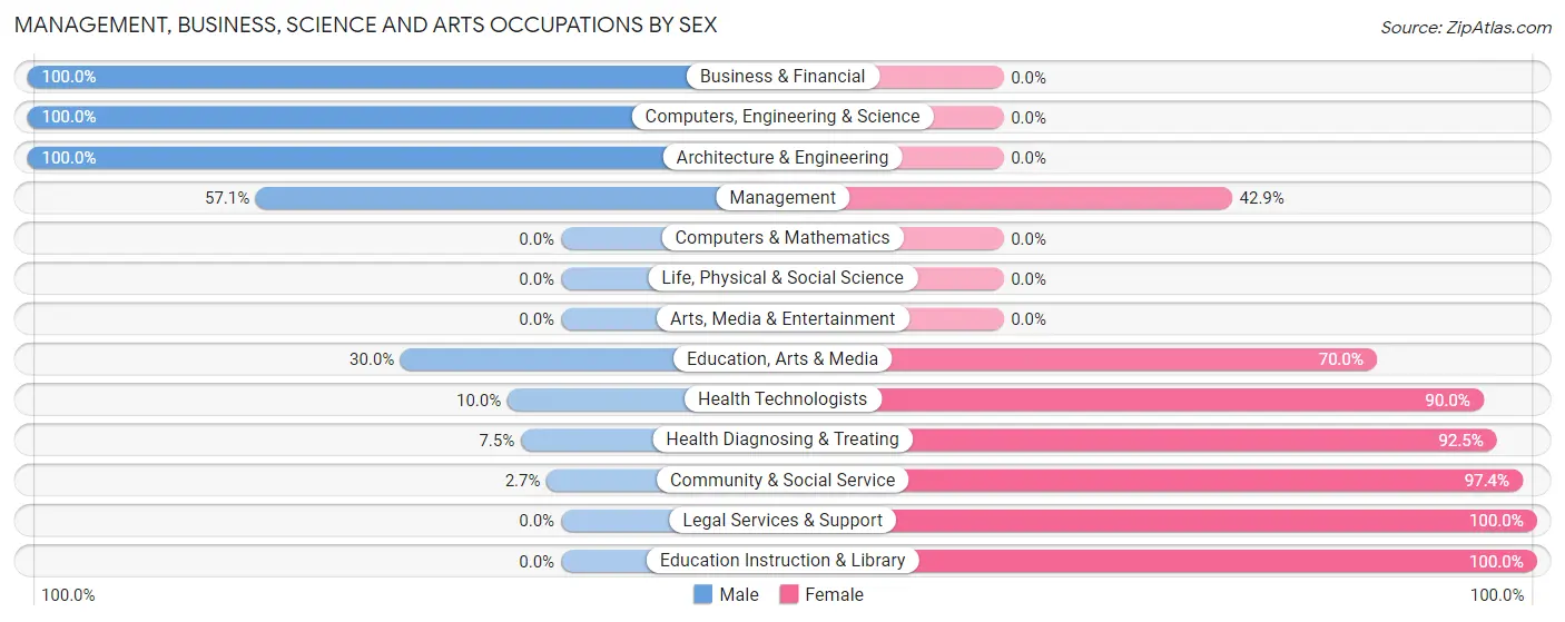 Management, Business, Science and Arts Occupations by Sex in Zip Code 29432