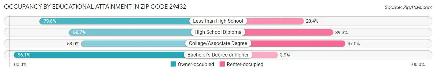 Occupancy by Educational Attainment in Zip Code 29432