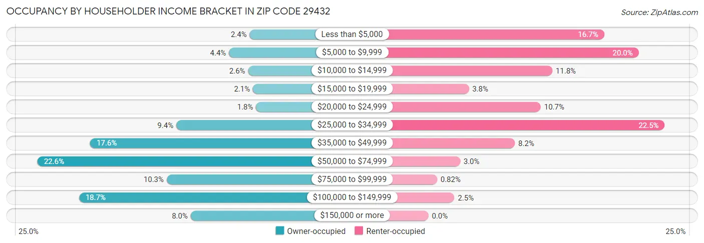 Occupancy by Householder Income Bracket in Zip Code 29432