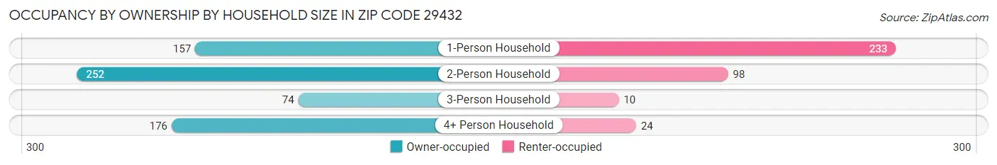 Occupancy by Ownership by Household Size in Zip Code 29432