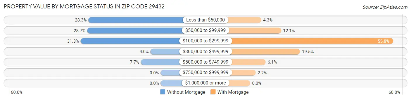 Property Value by Mortgage Status in Zip Code 29432