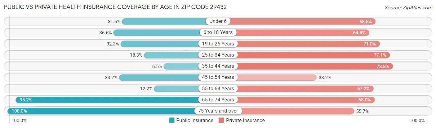 Public vs Private Health Insurance Coverage by Age in Zip Code 29432