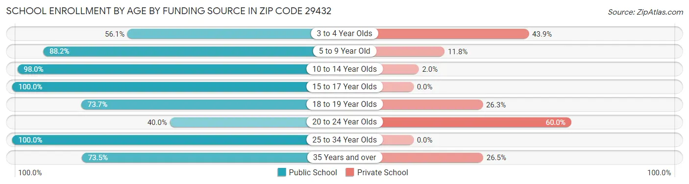 School Enrollment by Age by Funding Source in Zip Code 29432