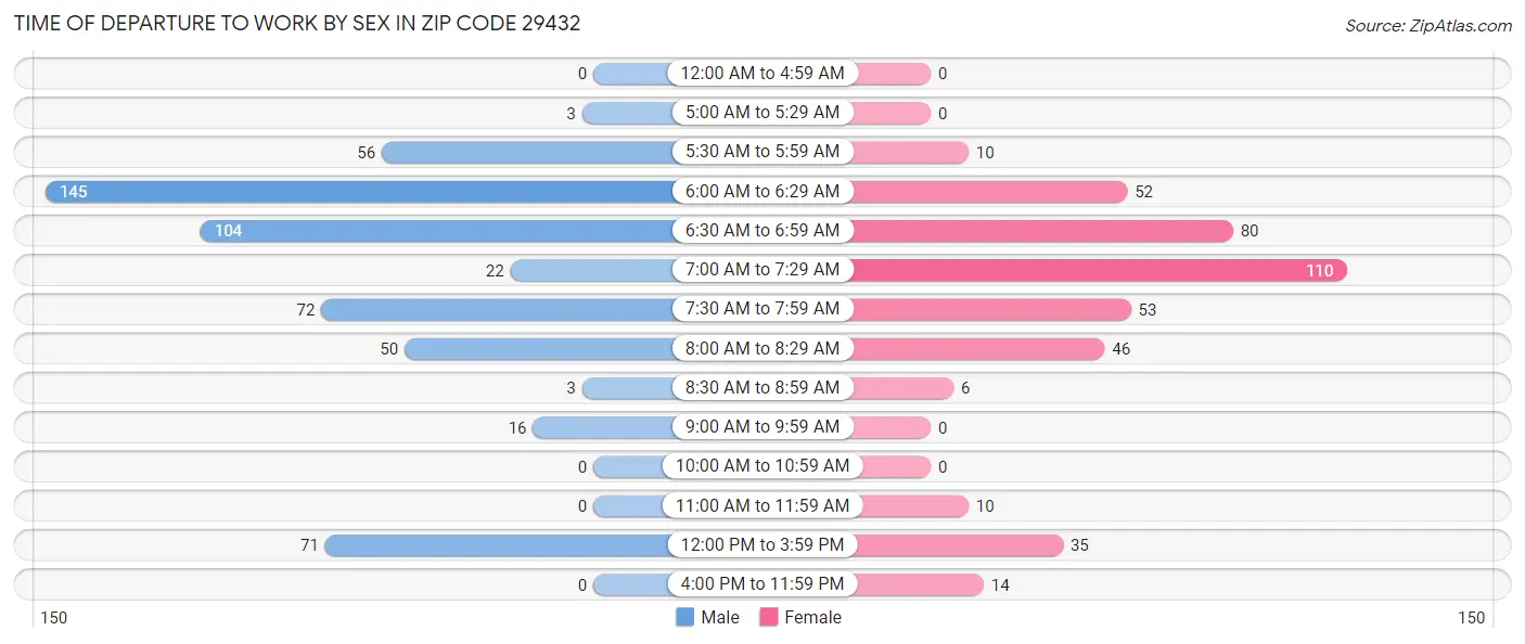 Time of Departure to Work by Sex in Zip Code 29432