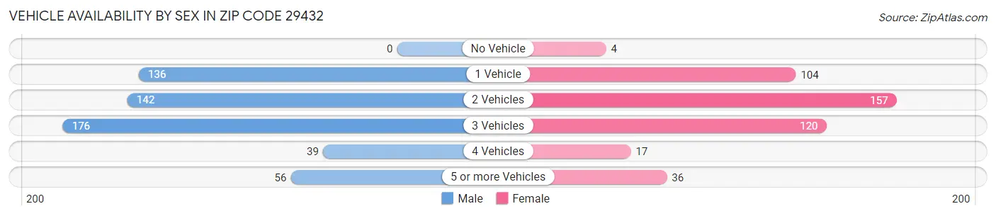 Vehicle Availability by Sex in Zip Code 29432