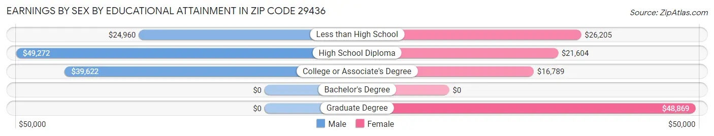 Earnings by Sex by Educational Attainment in Zip Code 29436