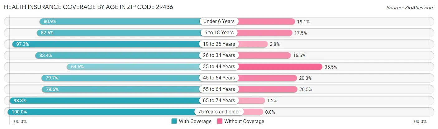 Health Insurance Coverage by Age in Zip Code 29436
