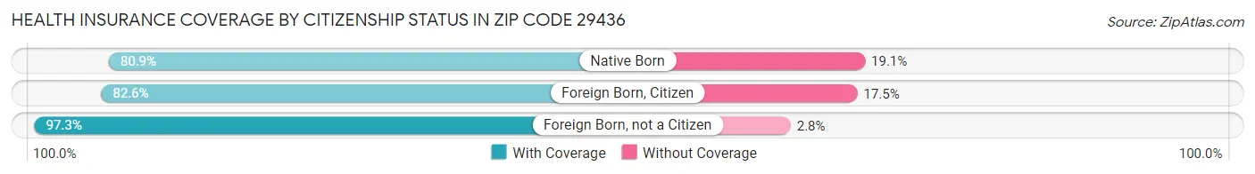 Health Insurance Coverage by Citizenship Status in Zip Code 29436