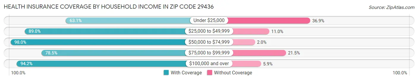 Health Insurance Coverage by Household Income in Zip Code 29436