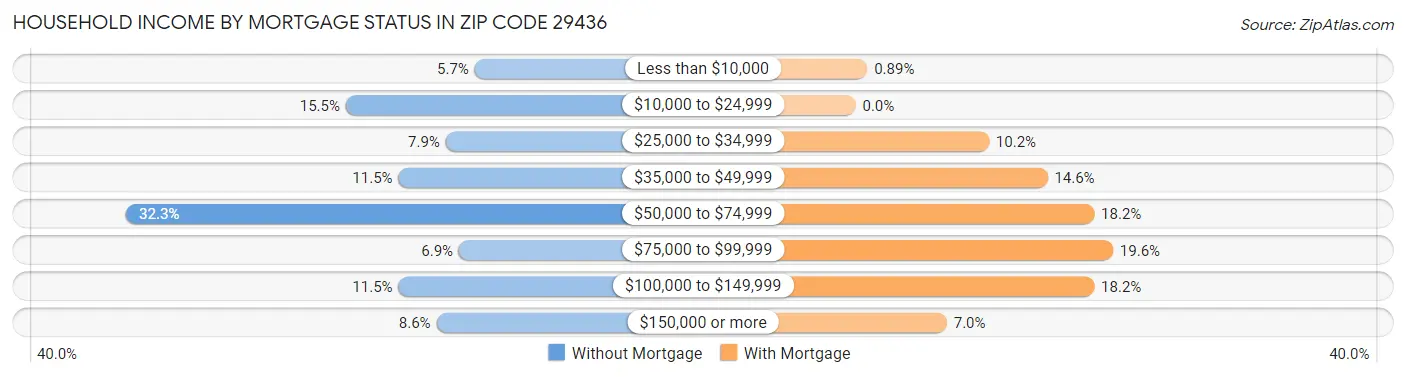 Household Income by Mortgage Status in Zip Code 29436