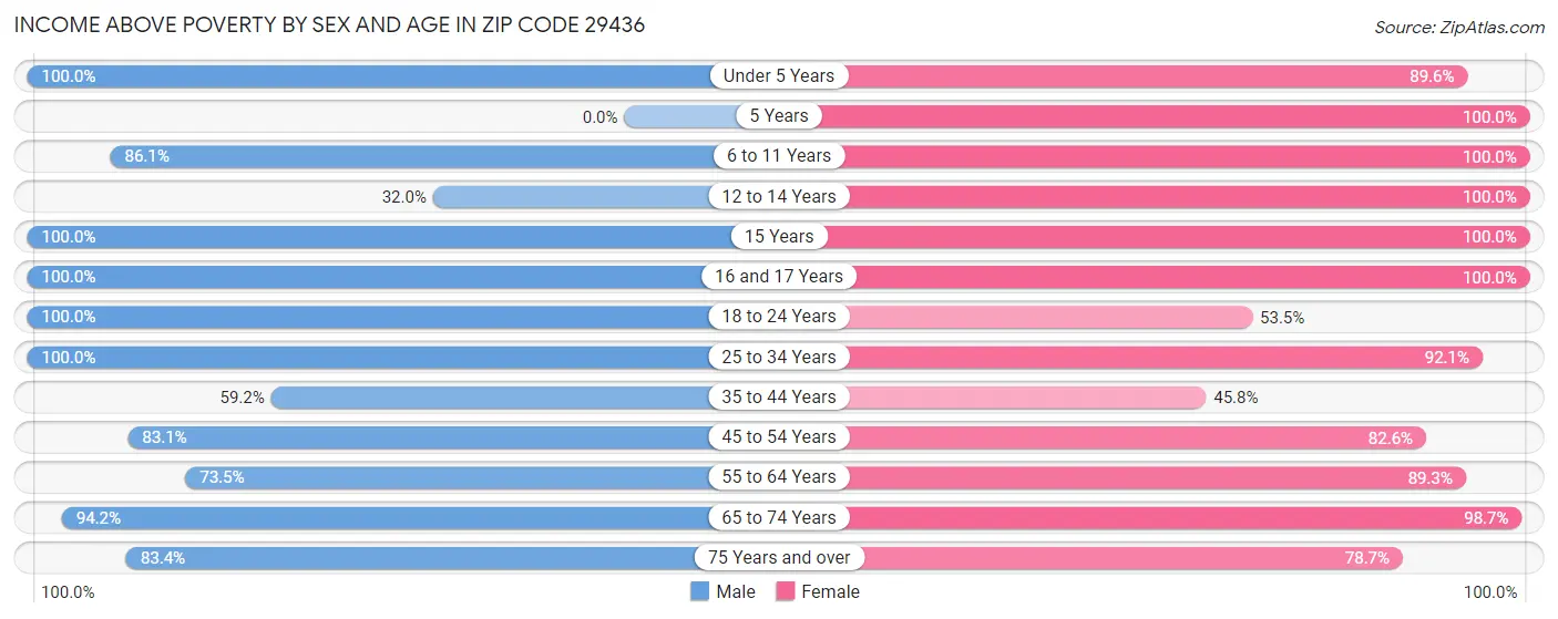 Income Above Poverty by Sex and Age in Zip Code 29436