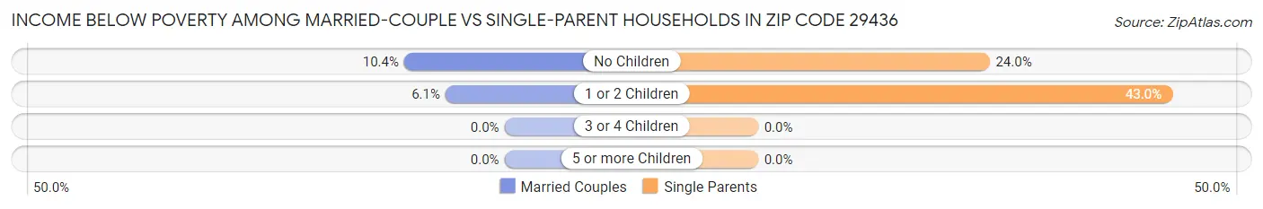 Income Below Poverty Among Married-Couple vs Single-Parent Households in Zip Code 29436