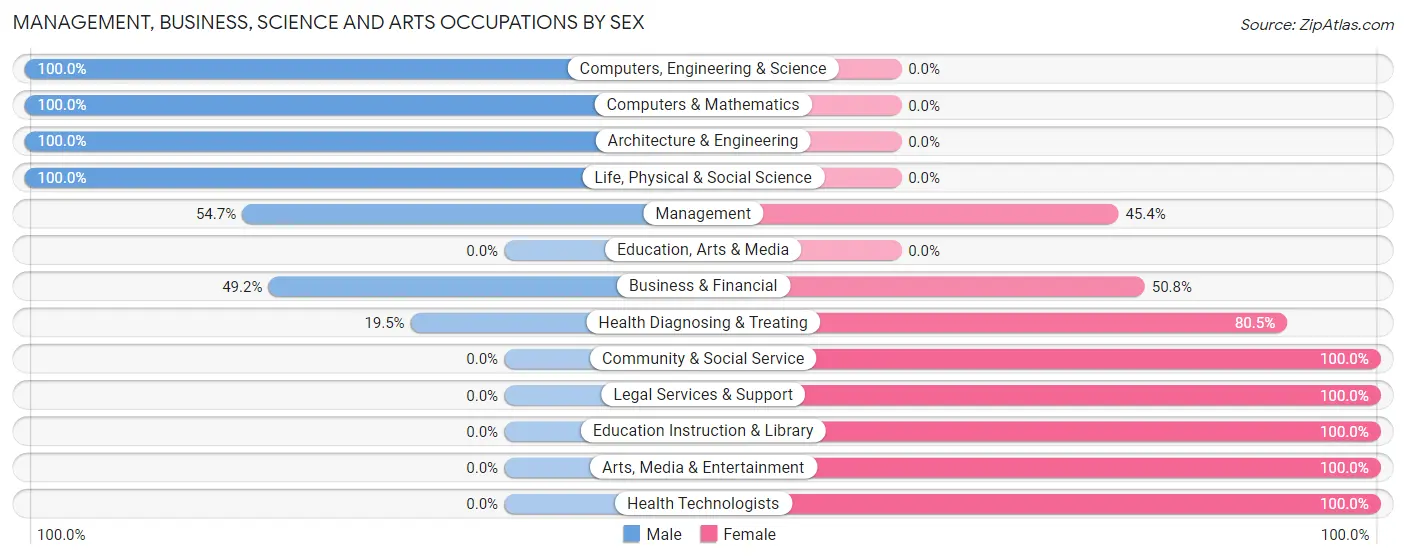 Management, Business, Science and Arts Occupations by Sex in Zip Code 29436