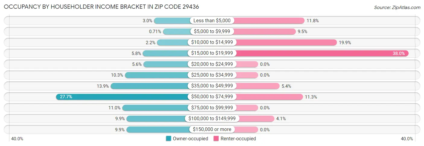 Occupancy by Householder Income Bracket in Zip Code 29436