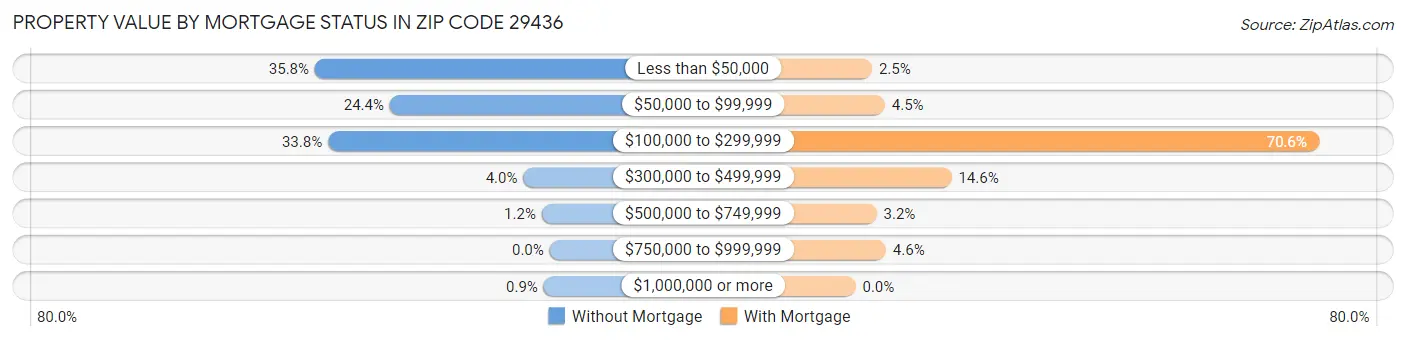 Property Value by Mortgage Status in Zip Code 29436