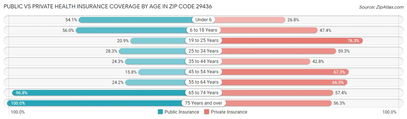 Public vs Private Health Insurance Coverage by Age in Zip Code 29436