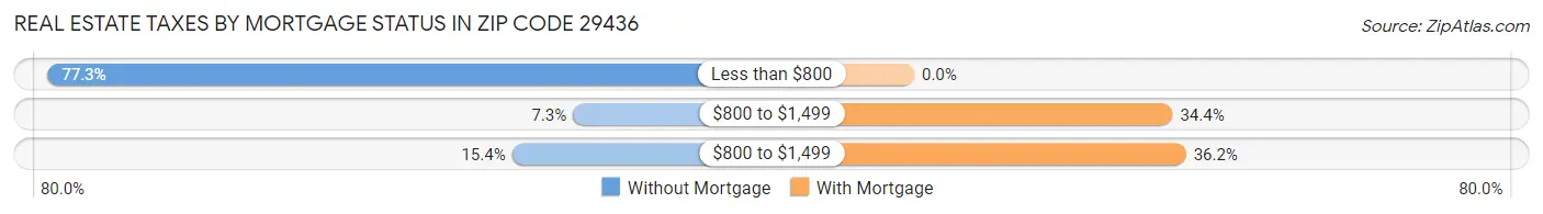 Real Estate Taxes by Mortgage Status in Zip Code 29436