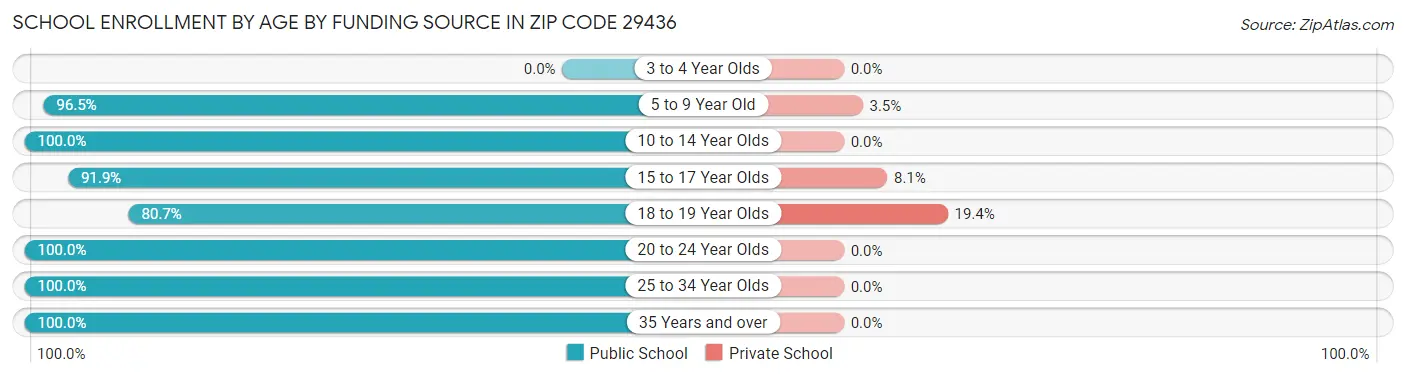 School Enrollment by Age by Funding Source in Zip Code 29436