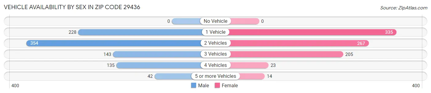 Vehicle Availability by Sex in Zip Code 29436