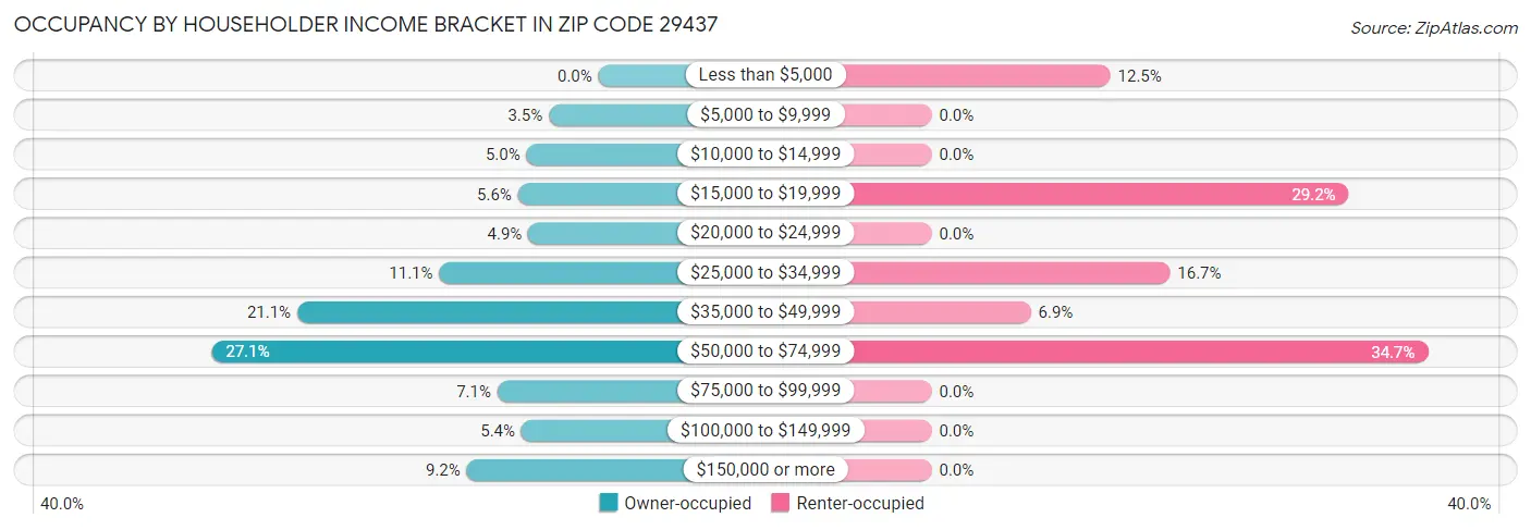 Occupancy by Householder Income Bracket in Zip Code 29437