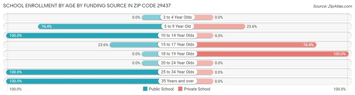 School Enrollment by Age by Funding Source in Zip Code 29437
