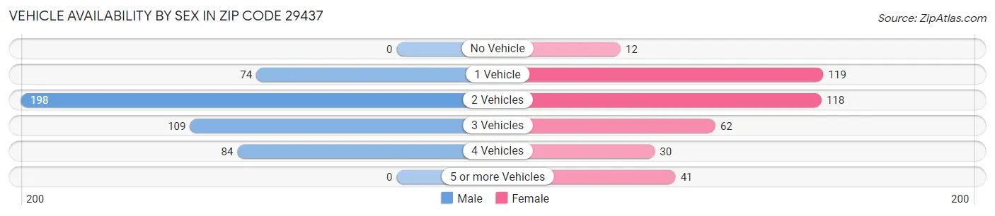 Vehicle Availability by Sex in Zip Code 29437