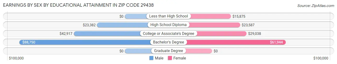 Earnings by Sex by Educational Attainment in Zip Code 29438