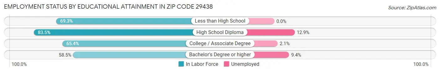 Employment Status by Educational Attainment in Zip Code 29438