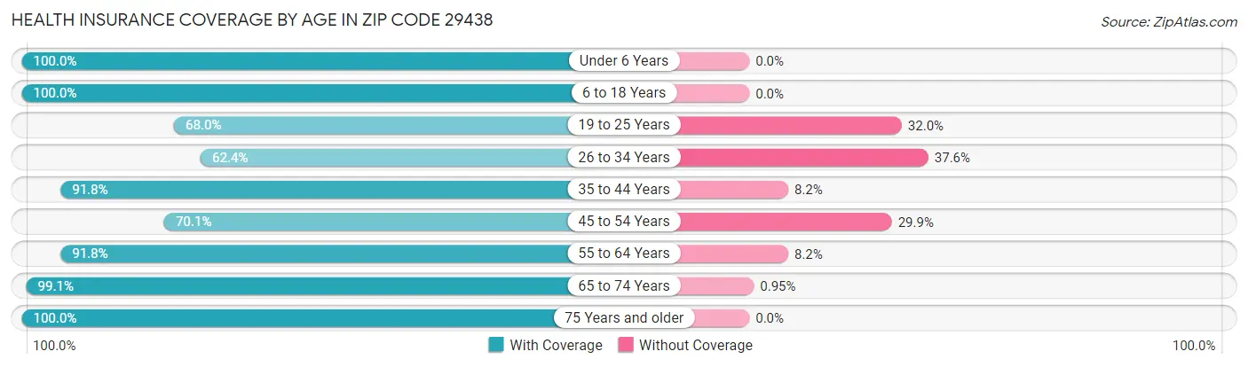 Health Insurance Coverage by Age in Zip Code 29438