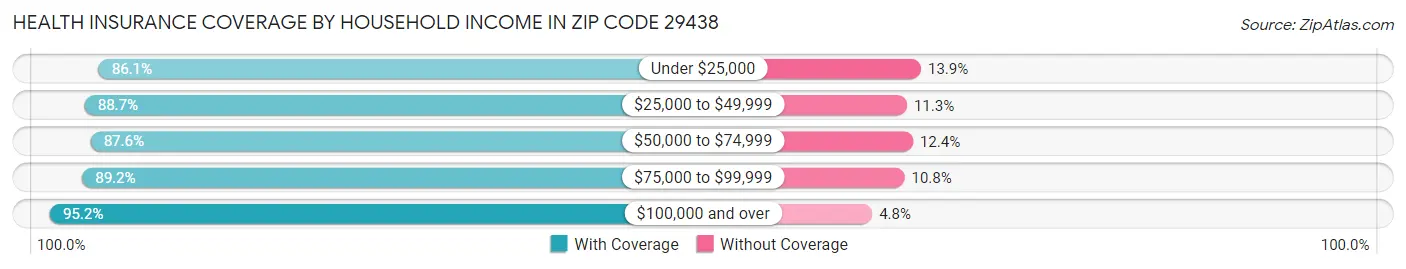 Health Insurance Coverage by Household Income in Zip Code 29438