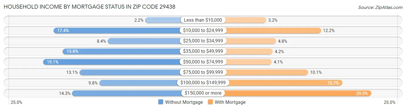 Household Income by Mortgage Status in Zip Code 29438