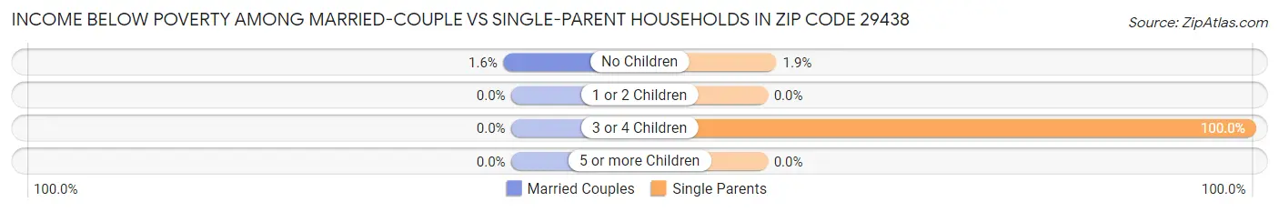 Income Below Poverty Among Married-Couple vs Single-Parent Households in Zip Code 29438