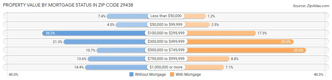 Property Value by Mortgage Status in Zip Code 29438