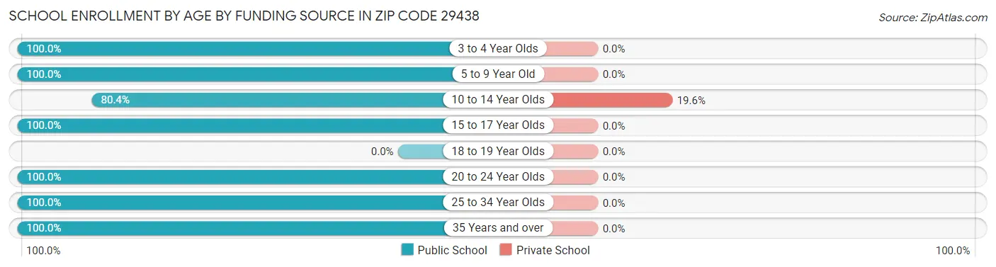 School Enrollment by Age by Funding Source in Zip Code 29438