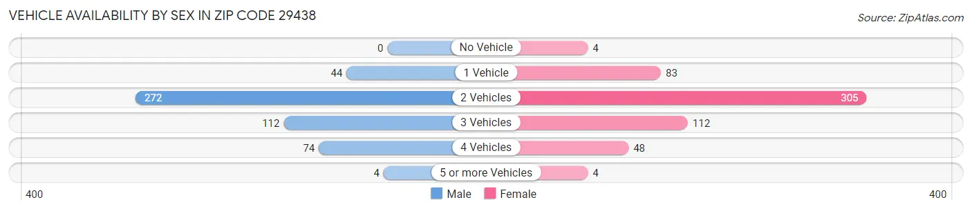 Vehicle Availability by Sex in Zip Code 29438