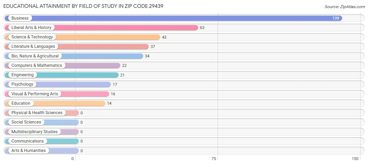 Educational Attainment by Field of Study in Zip Code 29439