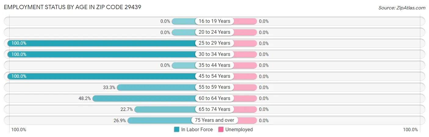 Employment Status by Age in Zip Code 29439
