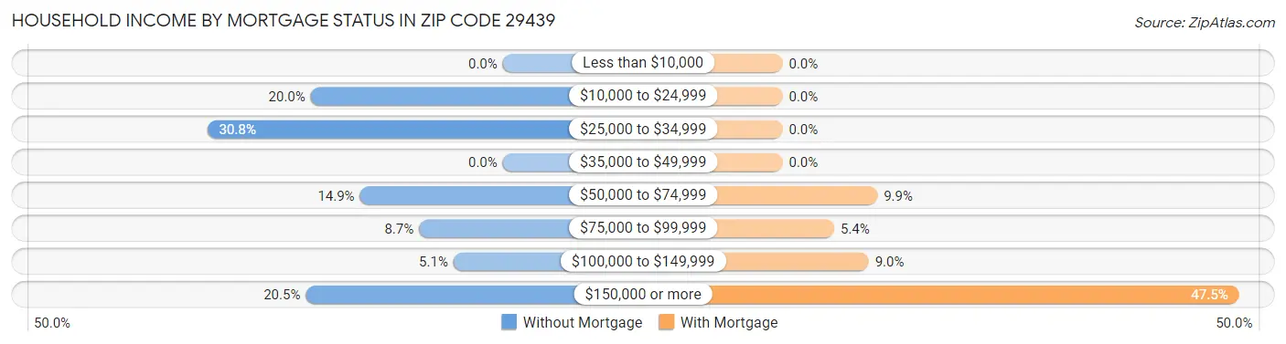 Household Income by Mortgage Status in Zip Code 29439