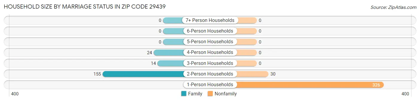Household Size by Marriage Status in Zip Code 29439