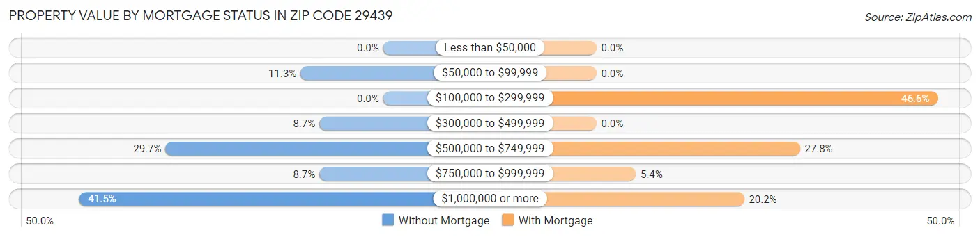 Property Value by Mortgage Status in Zip Code 29439