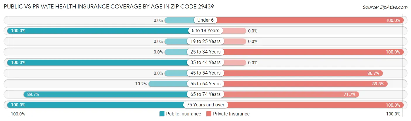 Public vs Private Health Insurance Coverage by Age in Zip Code 29439