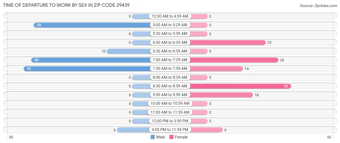 Time of Departure to Work by Sex in Zip Code 29439