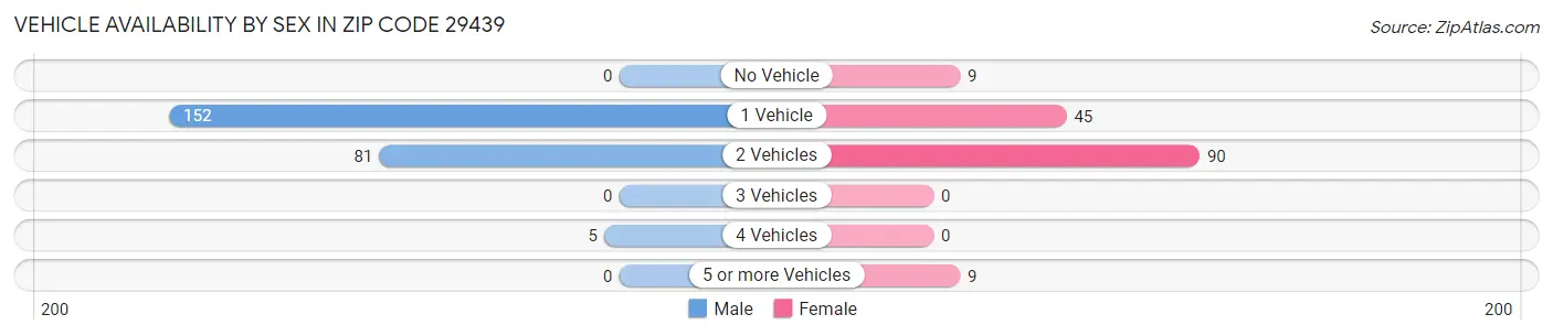 Vehicle Availability by Sex in Zip Code 29439