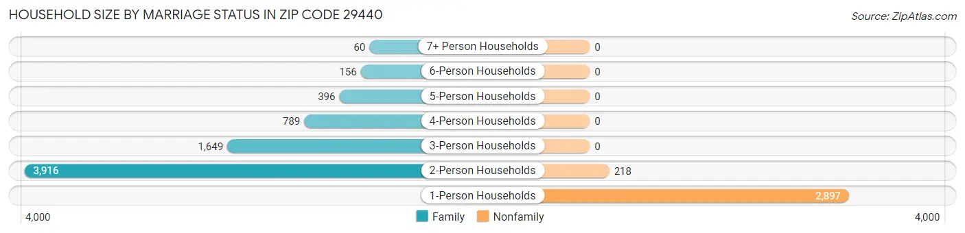 Household Size by Marriage Status in Zip Code 29440
