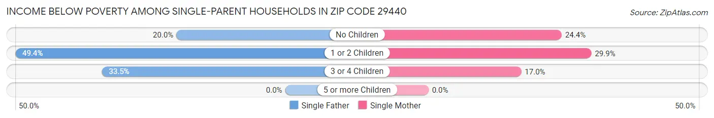 Income Below Poverty Among Single-Parent Households in Zip Code 29440