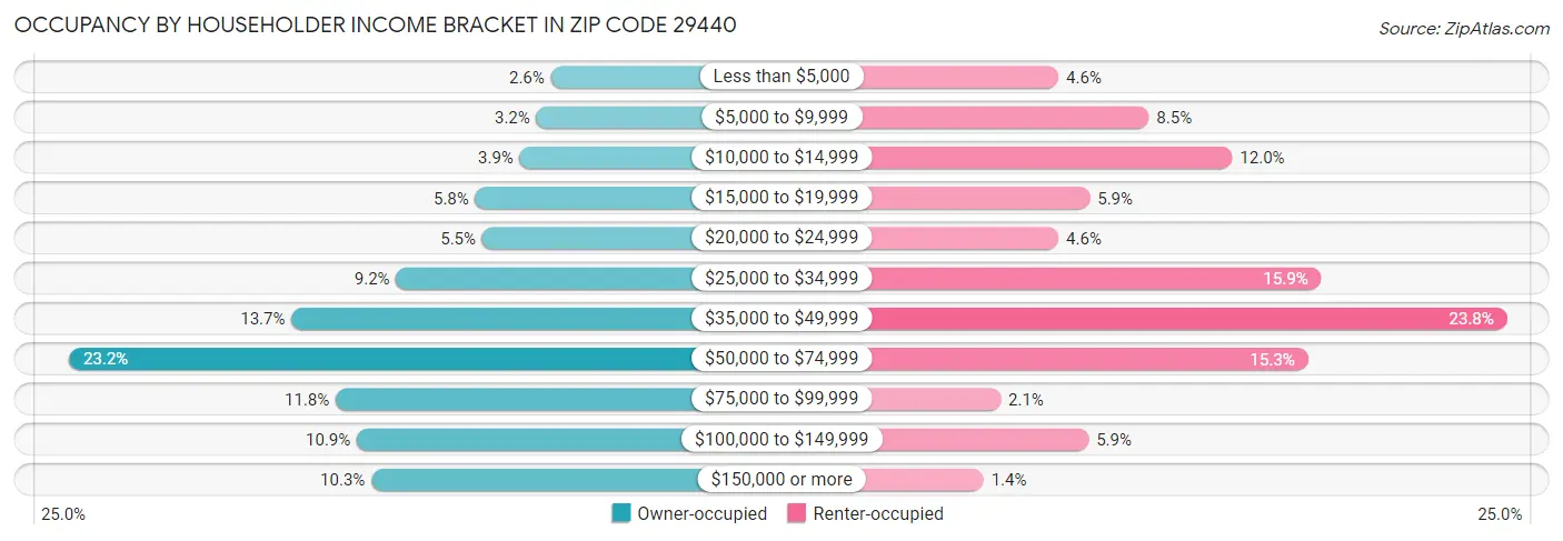 Occupancy by Householder Income Bracket in Zip Code 29440