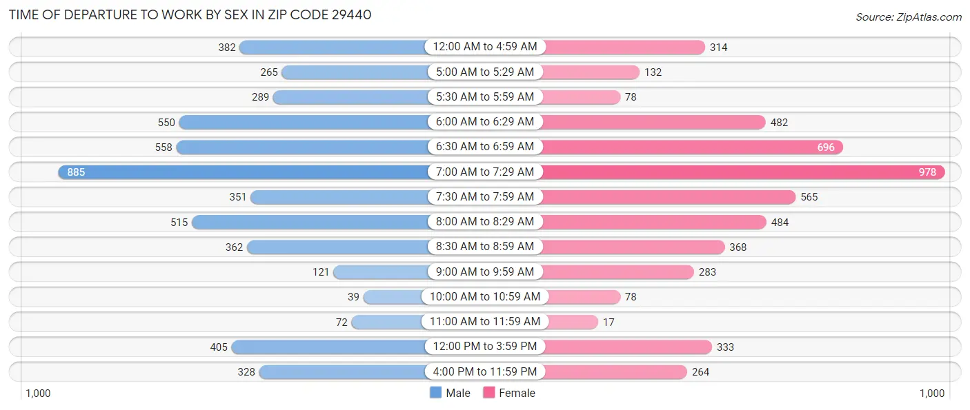 Time of Departure to Work by Sex in Zip Code 29440