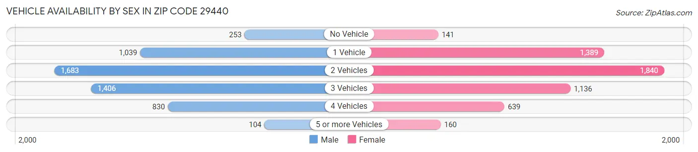Vehicle Availability by Sex in Zip Code 29440