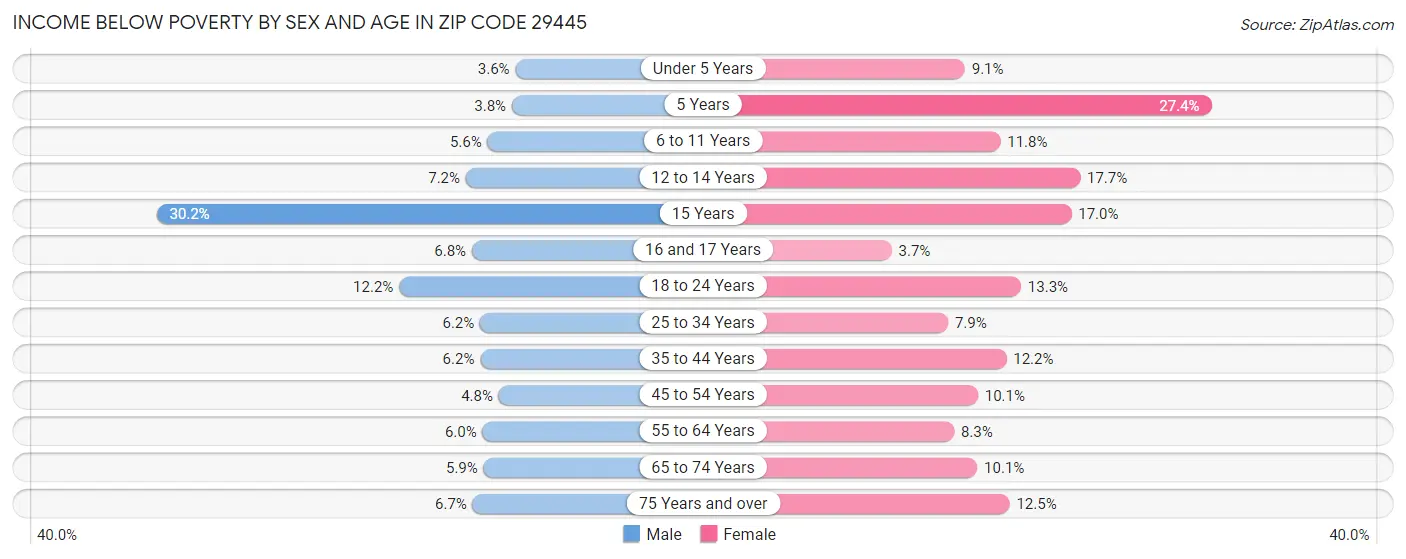 Income Below Poverty by Sex and Age in Zip Code 29445